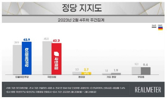 정당 지지도 2월 4주차 주간집계. 리얼미터 제공